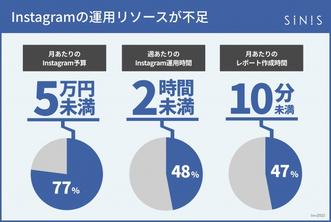 テテマーチ株式会社 インスタグラム分析ツール「SINIS」ユーザーアンケート