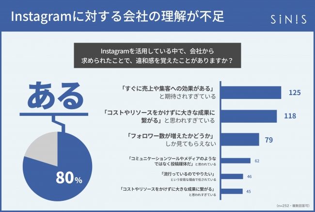 テテマーチ株式会社 インスタグラム分析ツール「SINIS」ユーザーアンケート