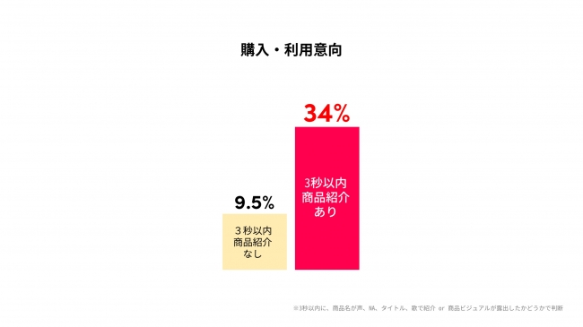 TikTok Ads 3秒が分岐点、目的に合わせた商品紹介のタイミング