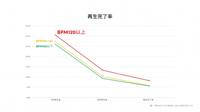 TikTok Ads 再生完了につながる、曲のテンポの速さ TikTokではテンポの速い曲の人気が高いためか、広告においてBPM120以上の曲を活用することで、BPM120以下の楽曲に比べると3秒再生率、10秒再生率、再生完了率のいずれも高くなることが確認されました。3秒再生率に至っては30%を超えています。