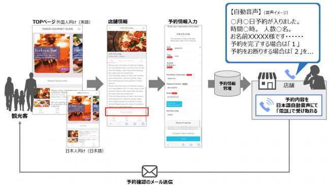 凸版印刷とTIS、訪日外国人向け飲食店予約サービスの実証を開始