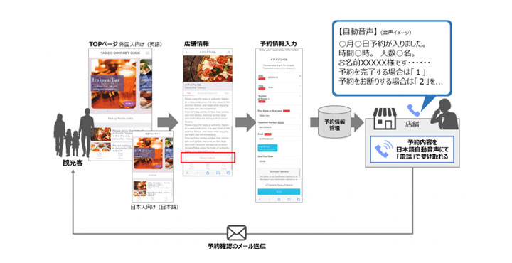 凸版印刷とTIS、訪日外国人向け飲食店予約サービスの実証を開始