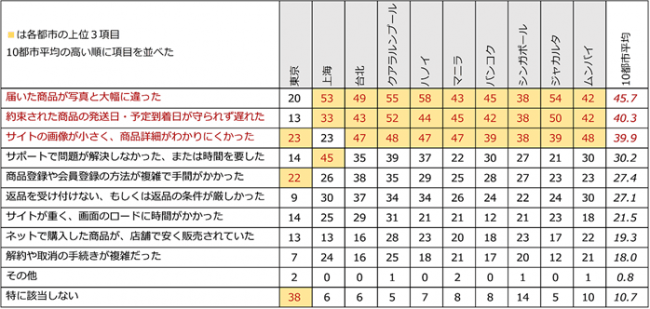 トランスコスモス、アジア10都市オンラインショッピング利用調査2020