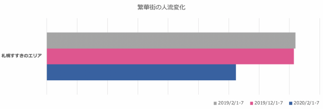 すすきのエリアの人流比較