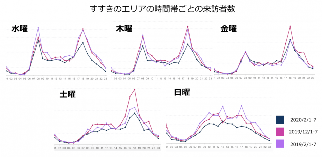 すすきのエリアの曜日別人流比較