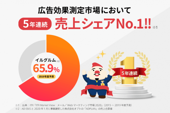 イルグルム、広告効果測定市場で5年連続No.1