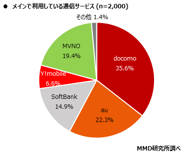 MMD研究所 MNO楽天モバイルの発表プランに関する意識調査