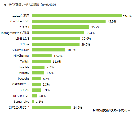 MMD研究所 ライブ配信サービスに関する調査