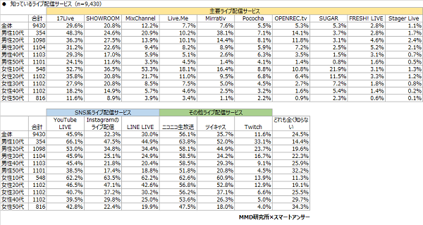 MMD研究所 ライブ配信サービスに関する調査