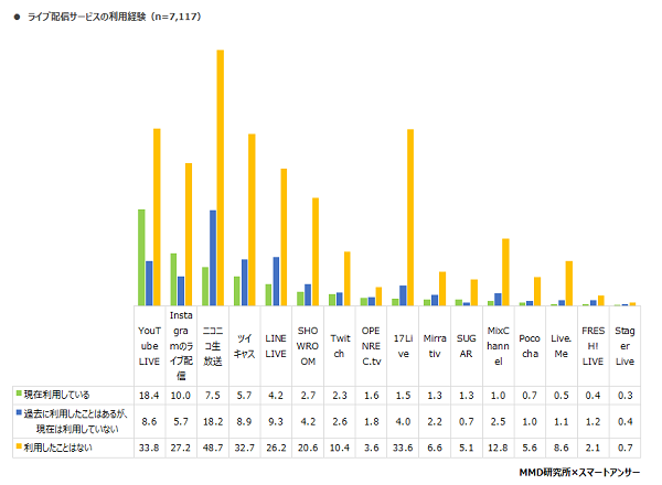 MMD研究所 ライブ配信サービスに関する調査