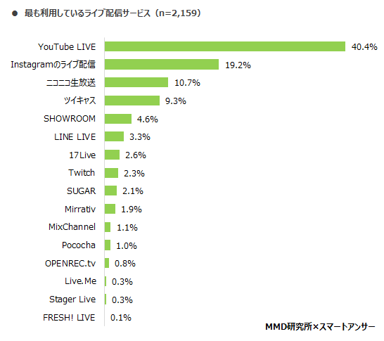 MMD研究所 ライブ配信サービスに関する調査