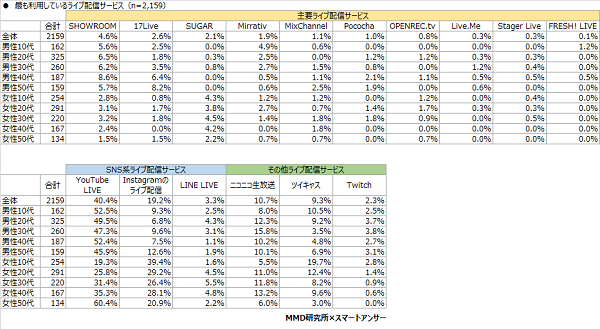 MMD研究所 ライブ配信サービスに関する調査