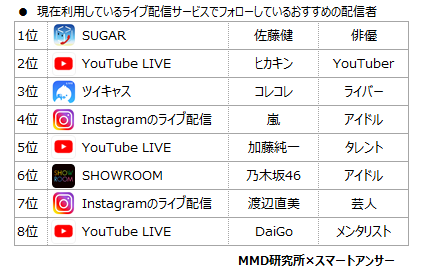 MMD研究所 ライブ配信サービスに関する調査