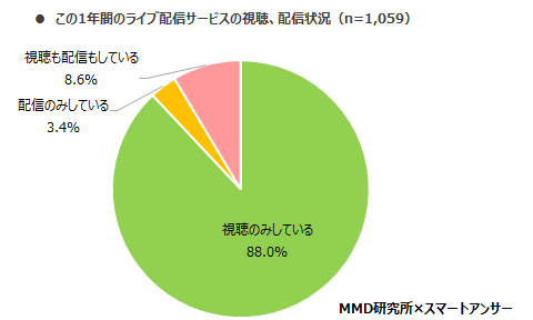 MMD研究所 ライブ配信サービスに関する利用実態調査