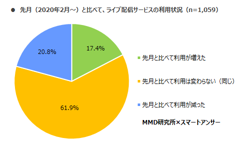 MMD研究所 ライブ配信サービスに関する利用実態調査