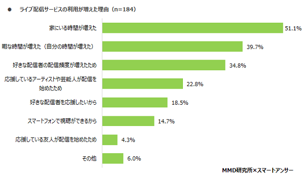 MMD研究所 ライブ配信サービスに関する利用実態調査