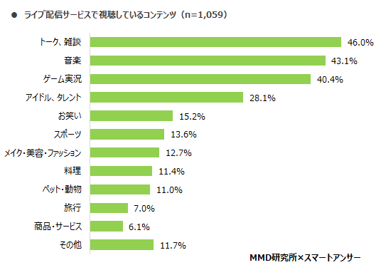 MMD研究所 ライブ配信サービスに関する利用実態調査