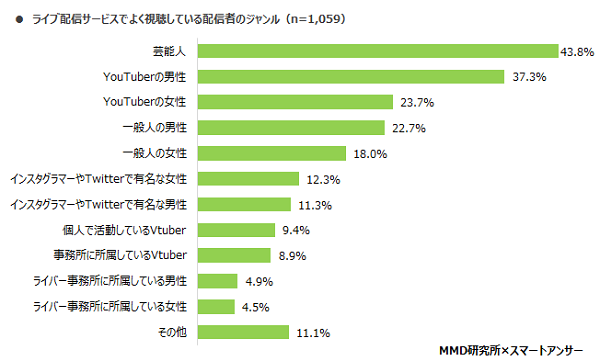 MMD研究所 ライブ配信サービスに関する利用実態調査