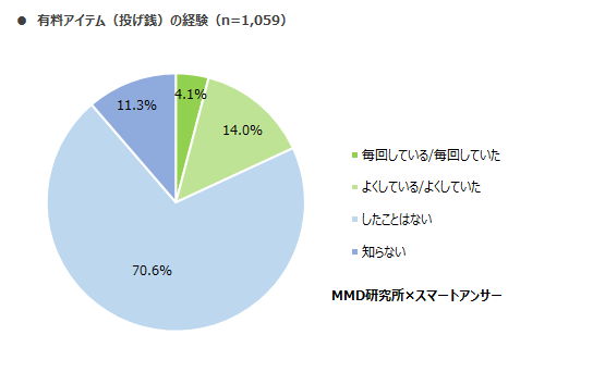 MMD研究所 ライブ配信サービスに関する利用実態調査