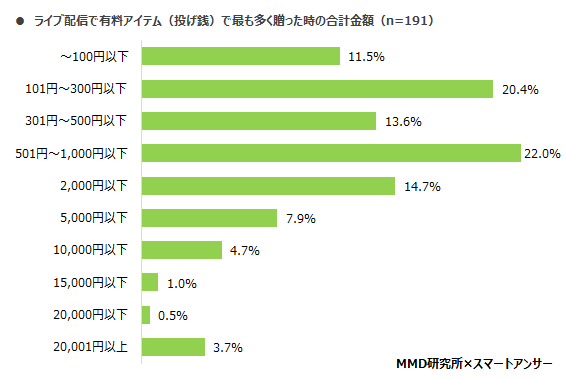 MMD研究所 ライブ配信サービスに関する利用実態調査