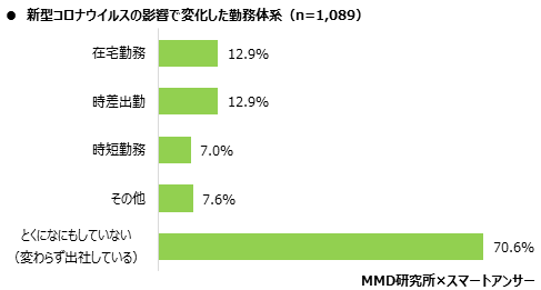 MMD研究所 在宅勤務におけるツール利用動向調査