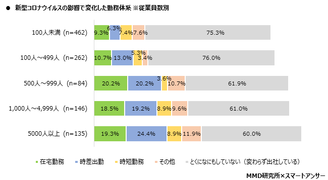 MMD研究所 在宅勤務におけるツール利用動向調査