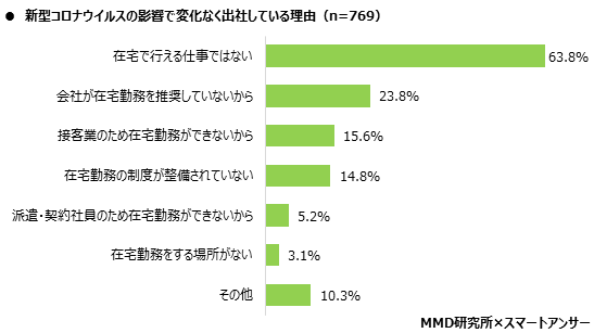 MMD研究所 在宅勤務におけるツール利用動向調査