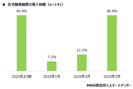 MMD研究所 在宅勤務におけるツール利用動向調査