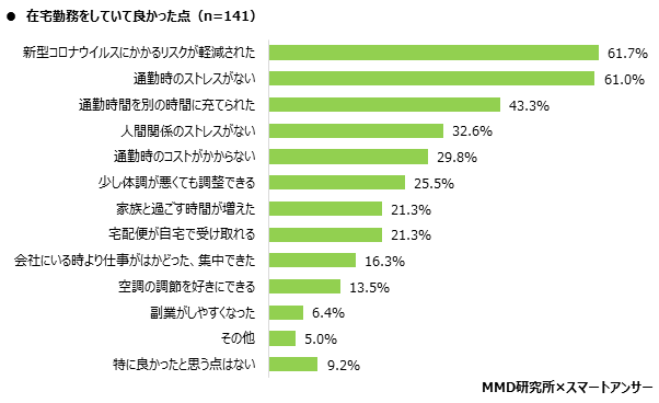 MMD研究所 在宅勤務におけるツール利用動向調査