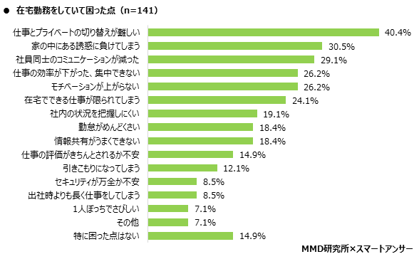 MMD研究所 在宅勤務におけるツール利用動向調査