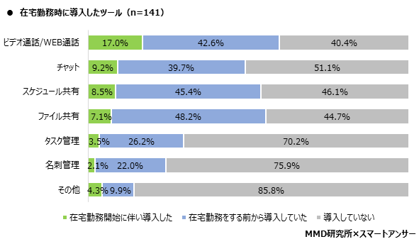 MMD研究所 在宅勤務におけるツール利用動向調査