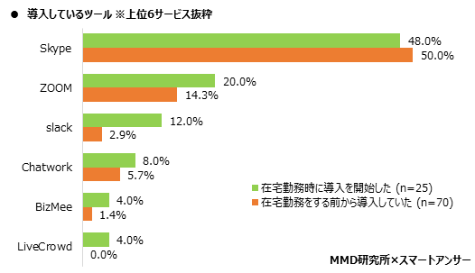 MMD研究所 在宅勤務におけるツール利用動向調査