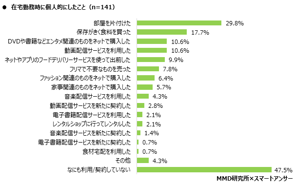 MMD研究所 在宅勤務におけるツール利用動向調査