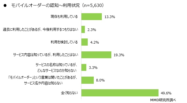 MMD研究所 2020年4月　モバイルオーダーに関する利用動向調査