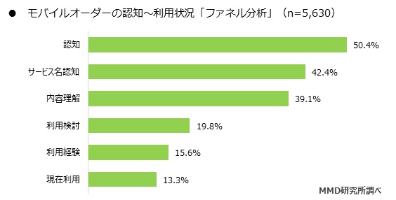 MMD研究所 2020年4月　モバイルオーダーに関する利用動向調査