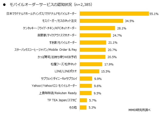 MMD研究所 2020年4月　モバイルオーダーに関する利用動向調査