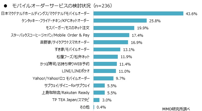 MMD研究所 2020年4月　モバイルオーダーに関する利用動向調査