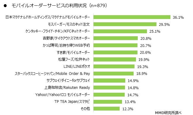 MMD研究所 2020年4月　モバイルオーダーに関する利用動向調査