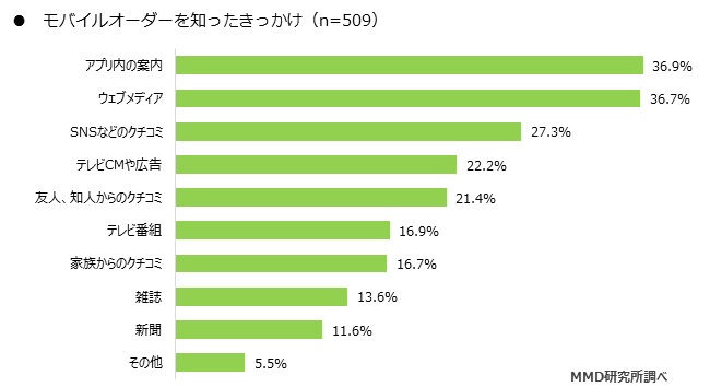 MMD研究所 2020年4月　モバイルオーダーに関する利用動向調査