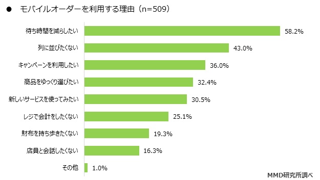 MMD研究所 2020年4月　モバイルオーダーに関する利用動向調査