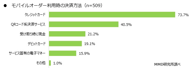 MMD研究所 2020年4月　モバイルオーダーに関する利用動向調査