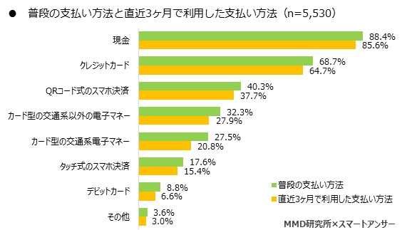 MMD研究所 新型コロナウイルスによる支払い方法の変化に関する調査を実施