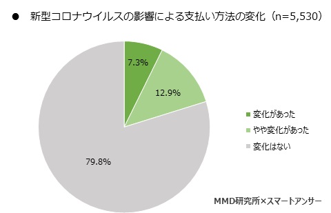 MMD研究所 新型コロナウイルスによる支払い方法の変化に関する調査を実施