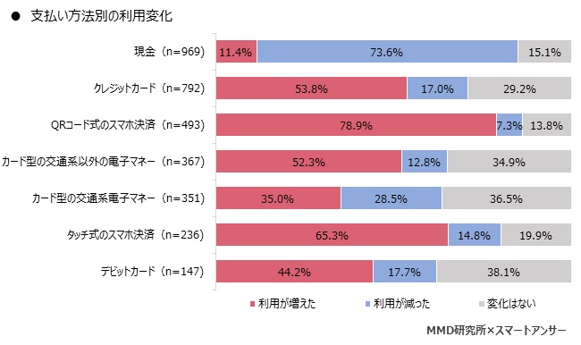 MMD研究所 新型コロナウイルスによる支払い方法の変化に関する調査を実施