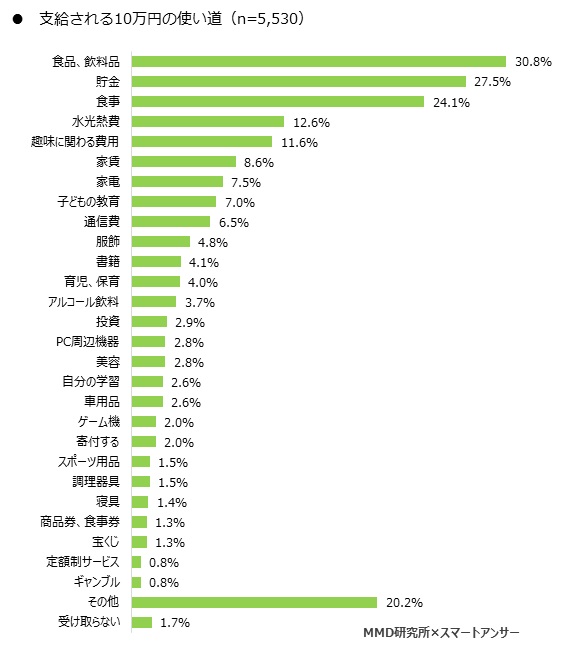 MMD研究所 新型コロナウイルスによる支払い方法の変化に関する調査を実施