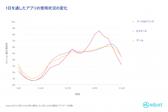 adjust株式会社、最新調査レポート発表：コロナ禍に負けないアプリ市場の力強さを証明