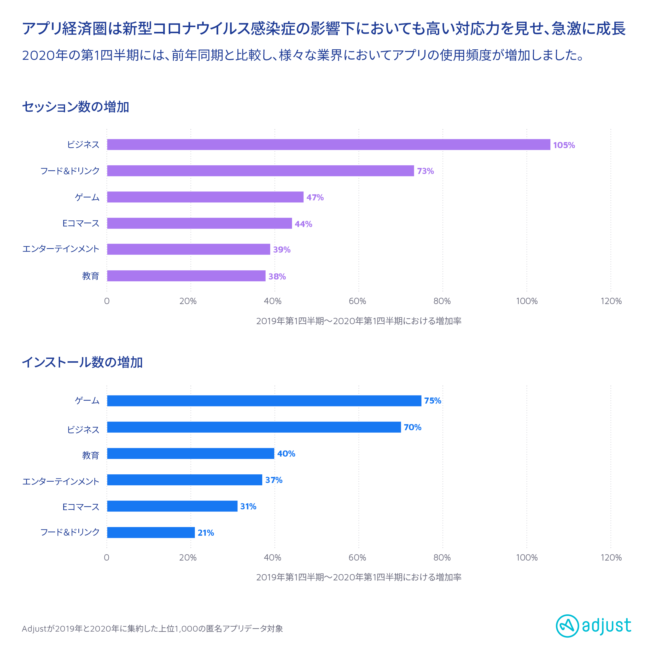 adjust株式会社、最新調査レポート発表：コロナ禍に負けないアプリ市場の力強さを証明