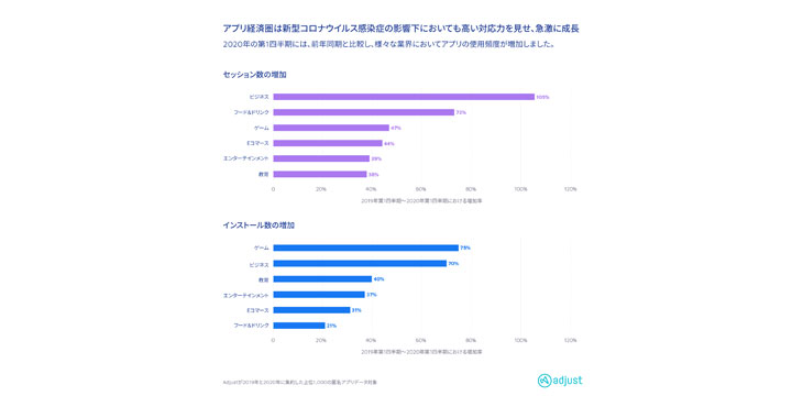 adjust株式会社、最新調査レポート発表：コロナ禍に負けないアプリ市場の力強さを証明