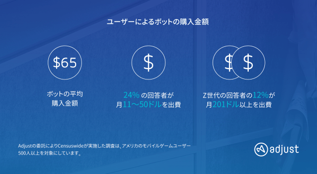 Adjust調査：モバイルゲーマーの40%以上がゲームに勝つ目的でボットを購入