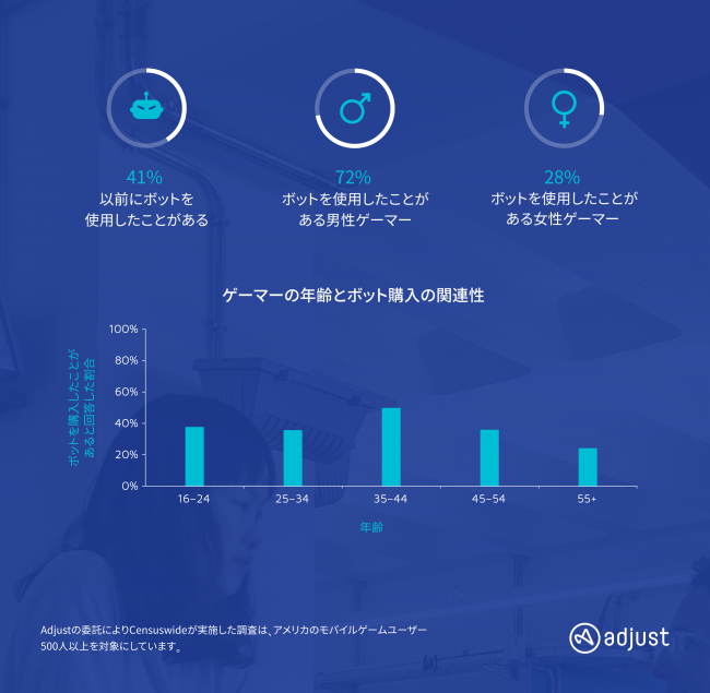 Adjust調査：モバイルゲーマーの40%以上がゲームに勝つ目的でボットを購入